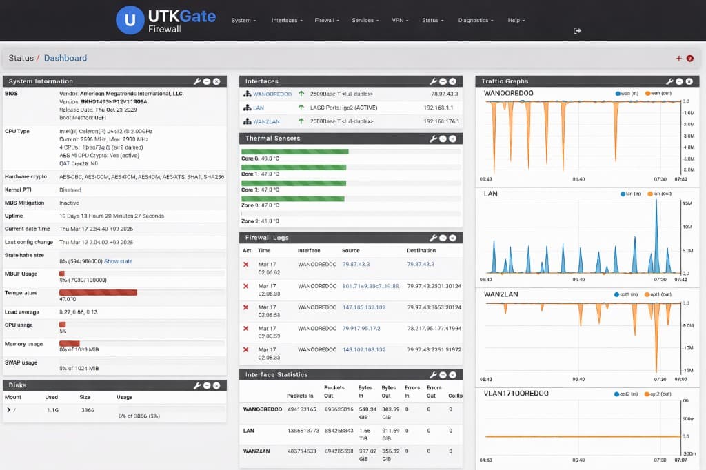 Oil and gas industrial cybersecurity NGFW dashboard Kuwait