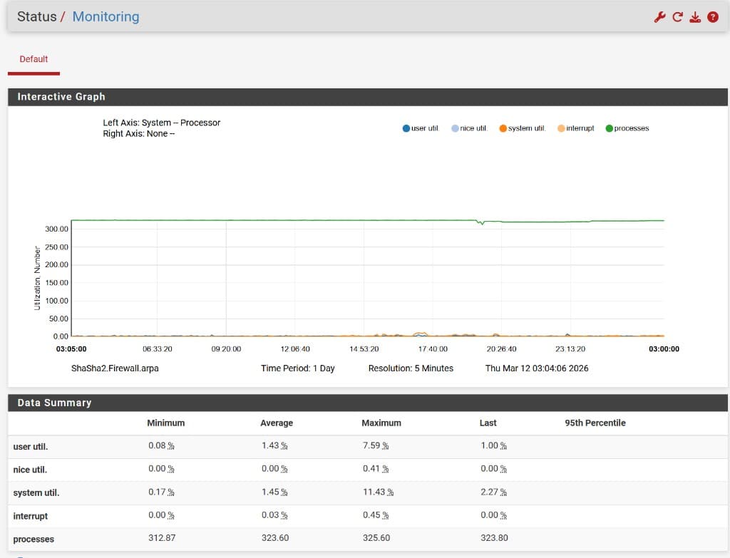 UTKGate Status Monitoring - interactive processor utilization graph and data summary over 24 hours for firewall performance Kuwait
