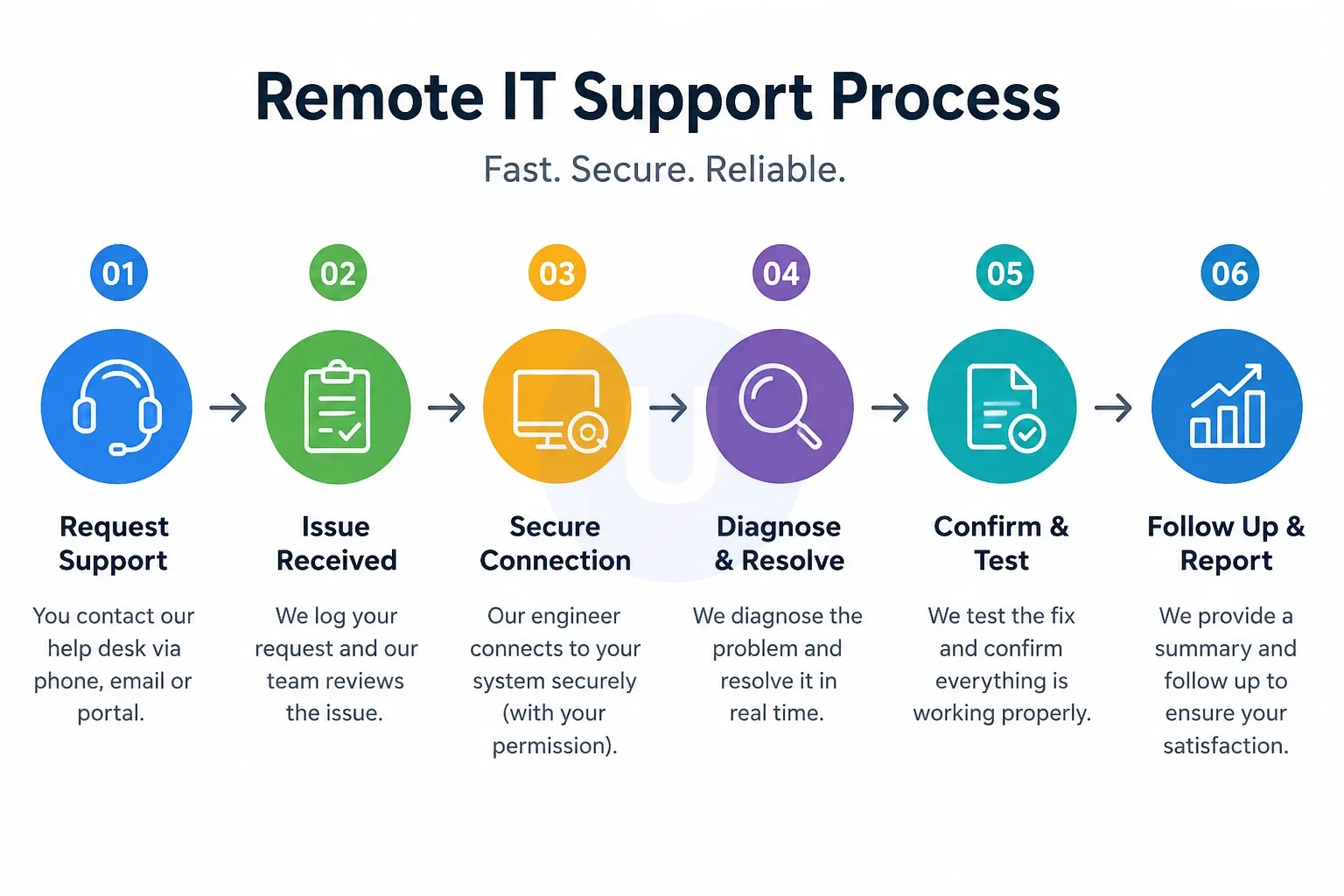 Remote IT Support